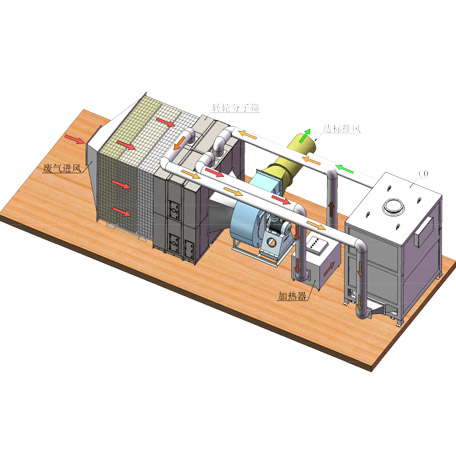 分子篩吸附濃縮轉(zhuǎn)輪RTO工藝